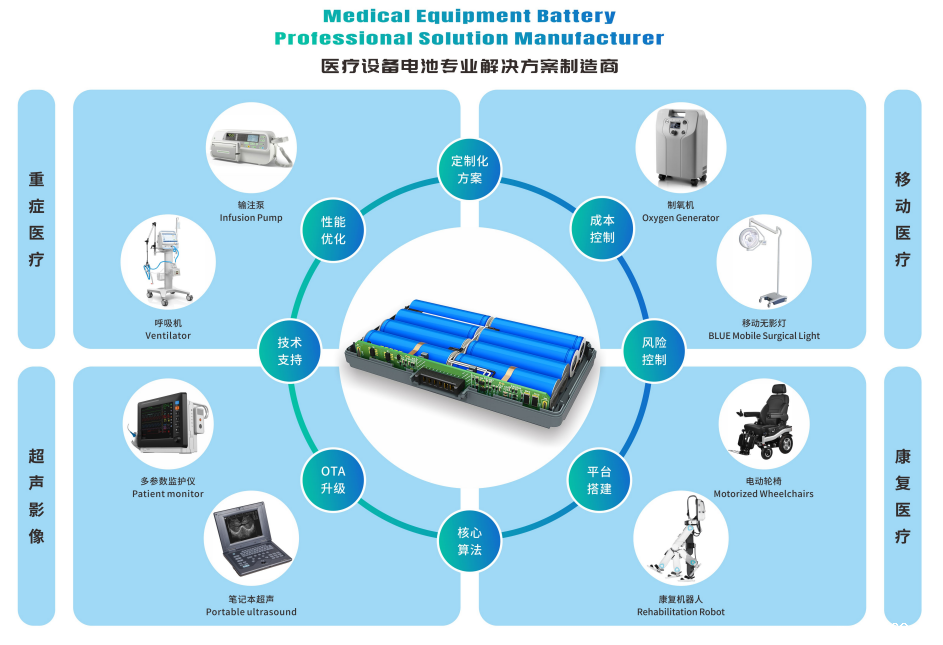 Li-ion battery for medical equipment
