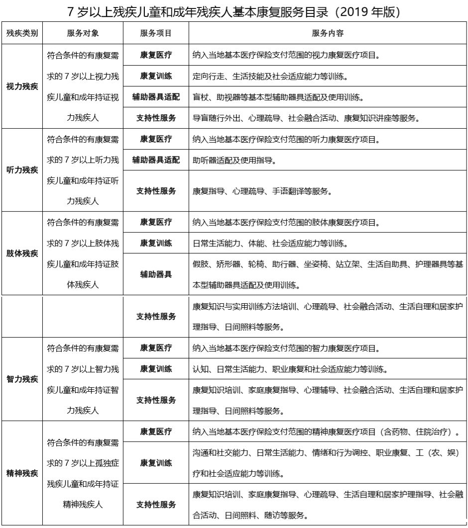 残疾人基本康复服务